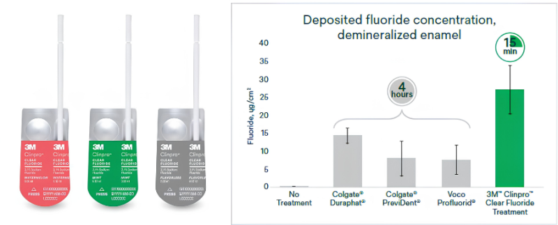Tratamiento con flúor
Tratamiento con flúor dental
Barniz de flúor
Odontología preventiva
Clinpro